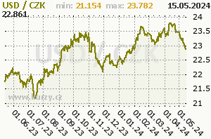 USD/CZK - graf kurzu