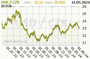 USD/CZK - graf kurzu