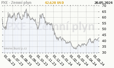 PXE - Zemní plyn - graf ceny