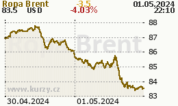 Ropa Brent - graf ceny