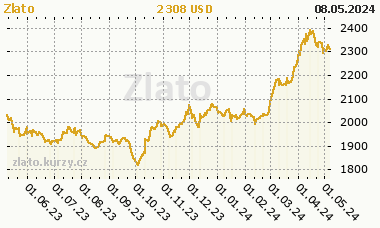 Zlato - graf ceny